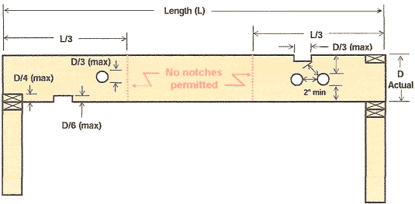 All Joist Drilling Chart